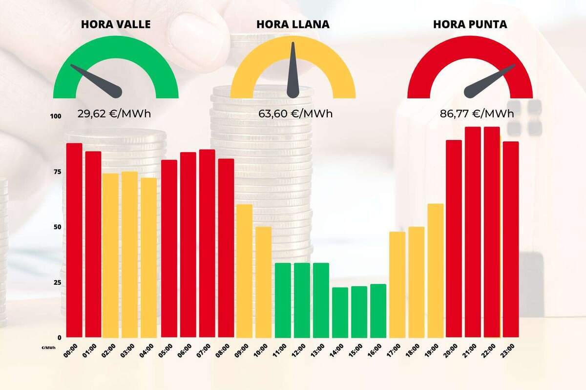 Precio De La Luz Hoy Jueves 3 De Agosto Hora A Hora