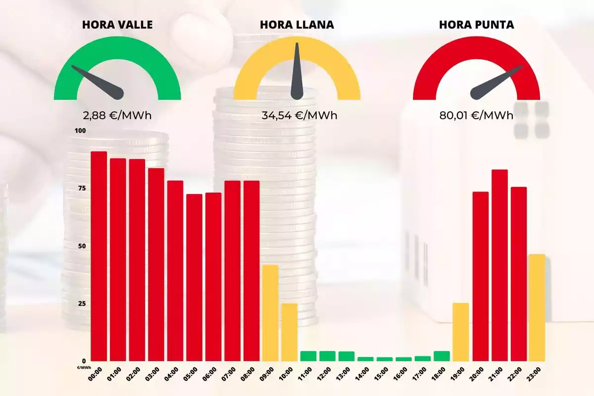 El precio de la luz del viernes, 14 de abril de 2023