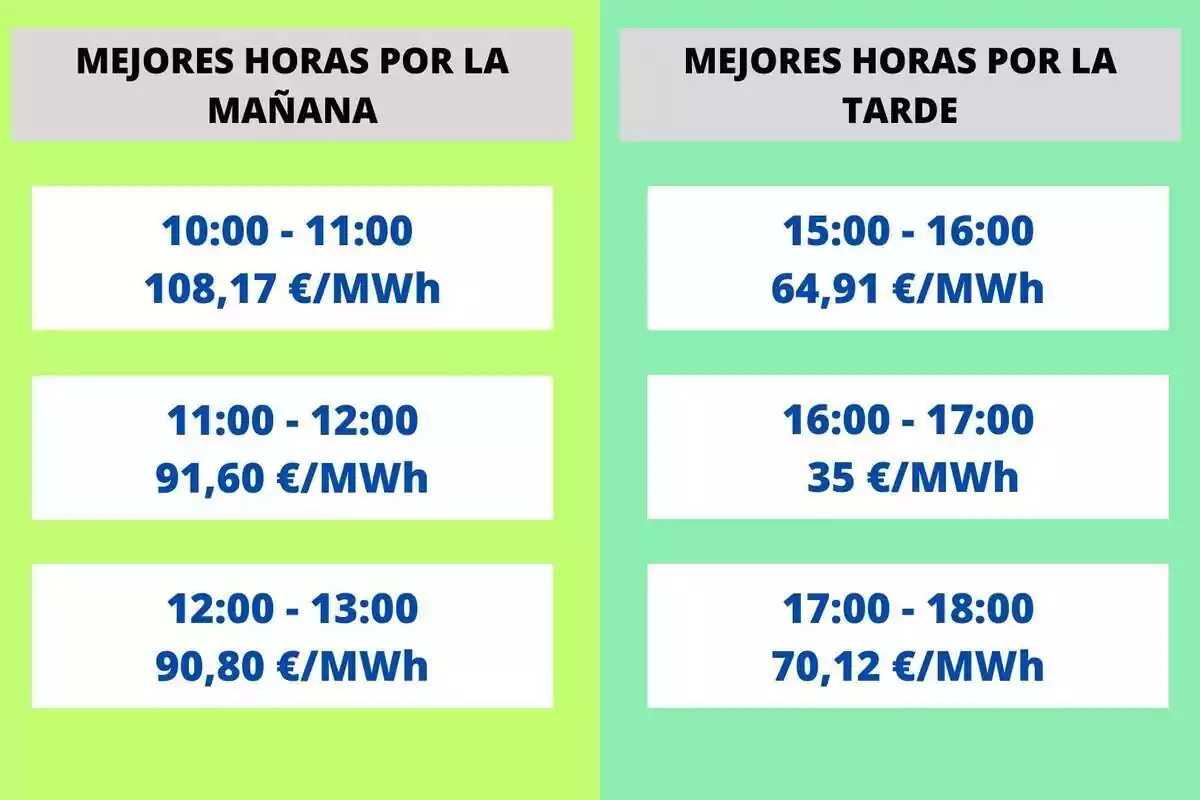 Franjas horarias para el precio de la luz más barato de la mañana y de la tarde