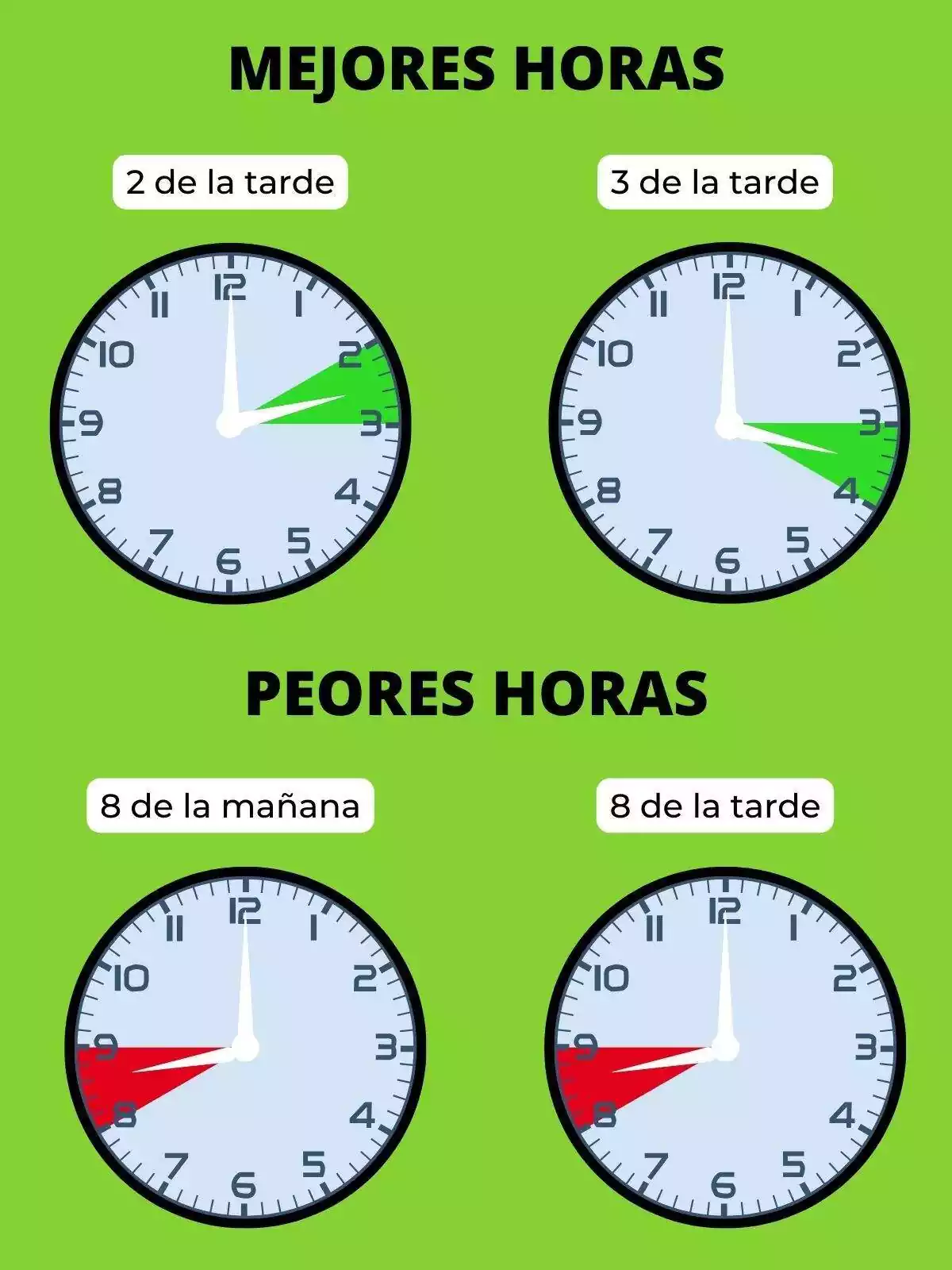 Relojes mostrando las mejores y peores horas del precio de la luz