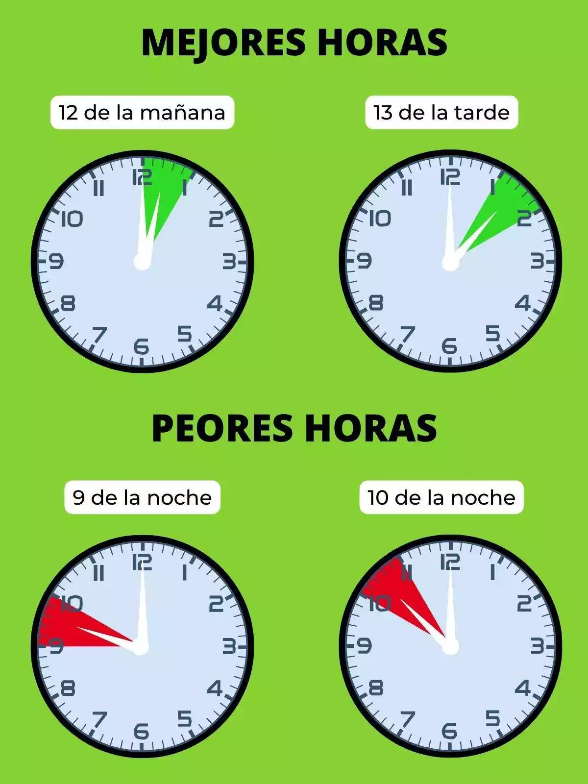 Relojes mostrando las horas más baratas y más caras