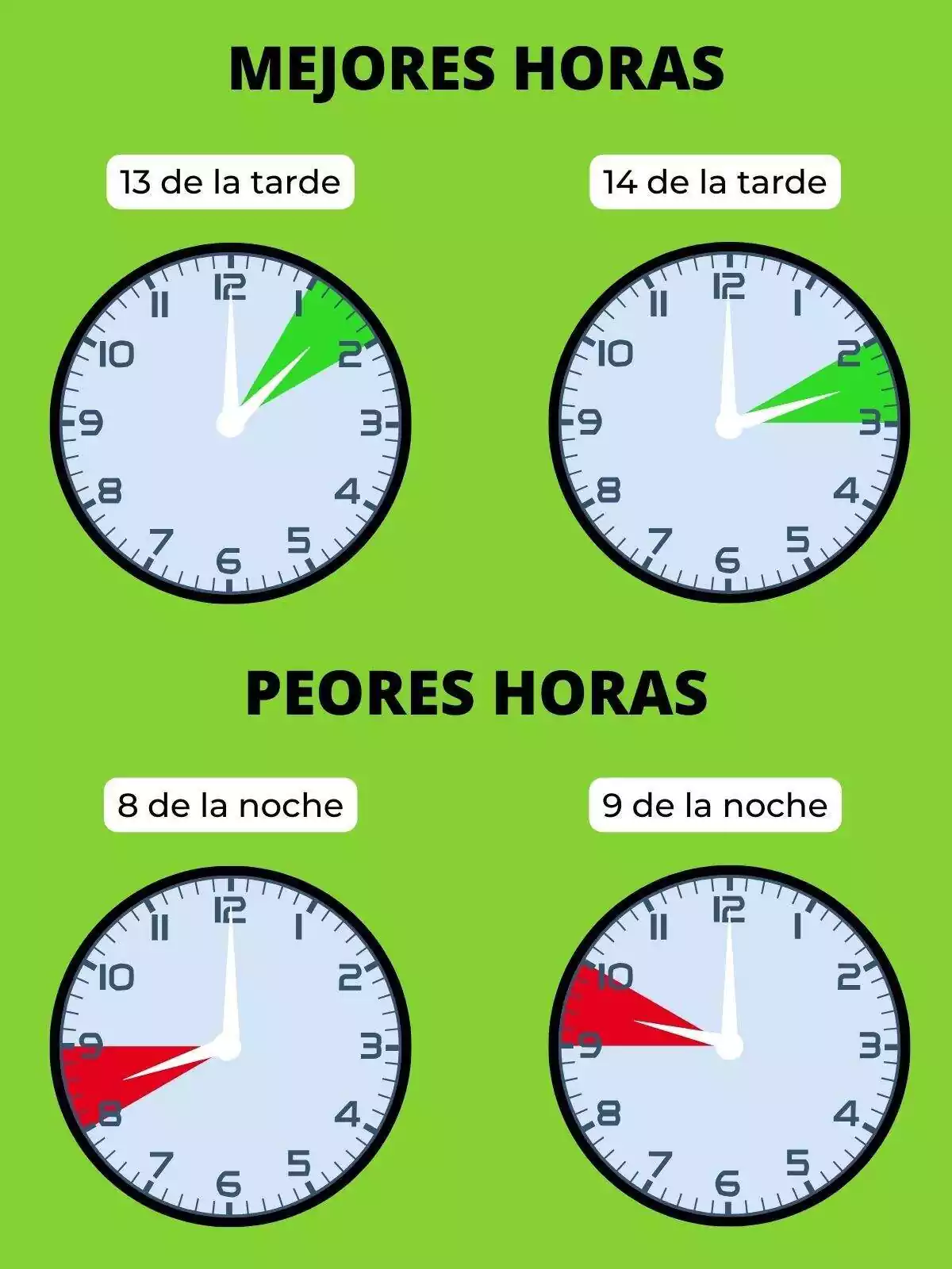 Relojes mostrando las horas más caras y más baratas del día