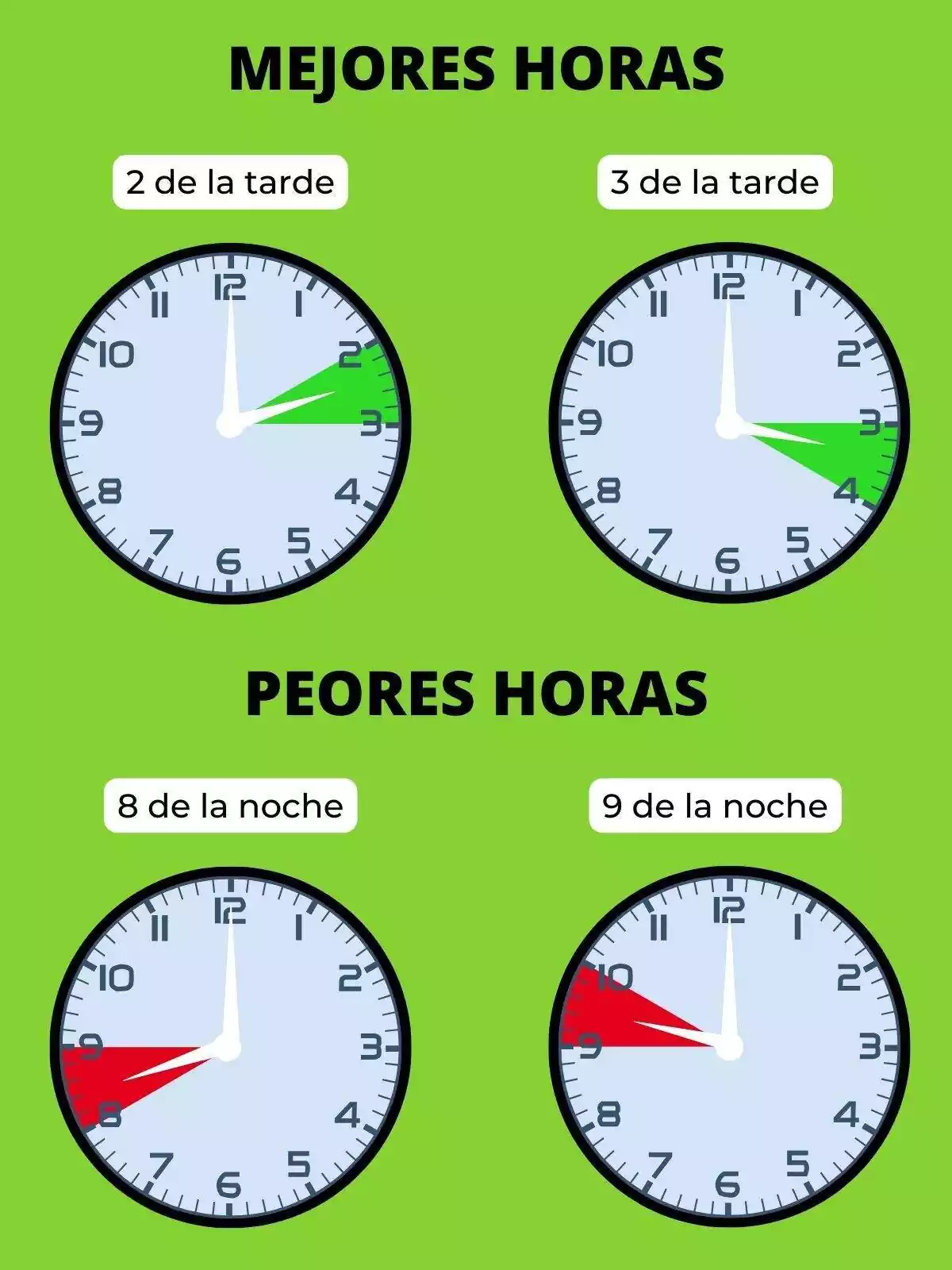 Relojes marcando en verde y en rojo las mejores y peores horas