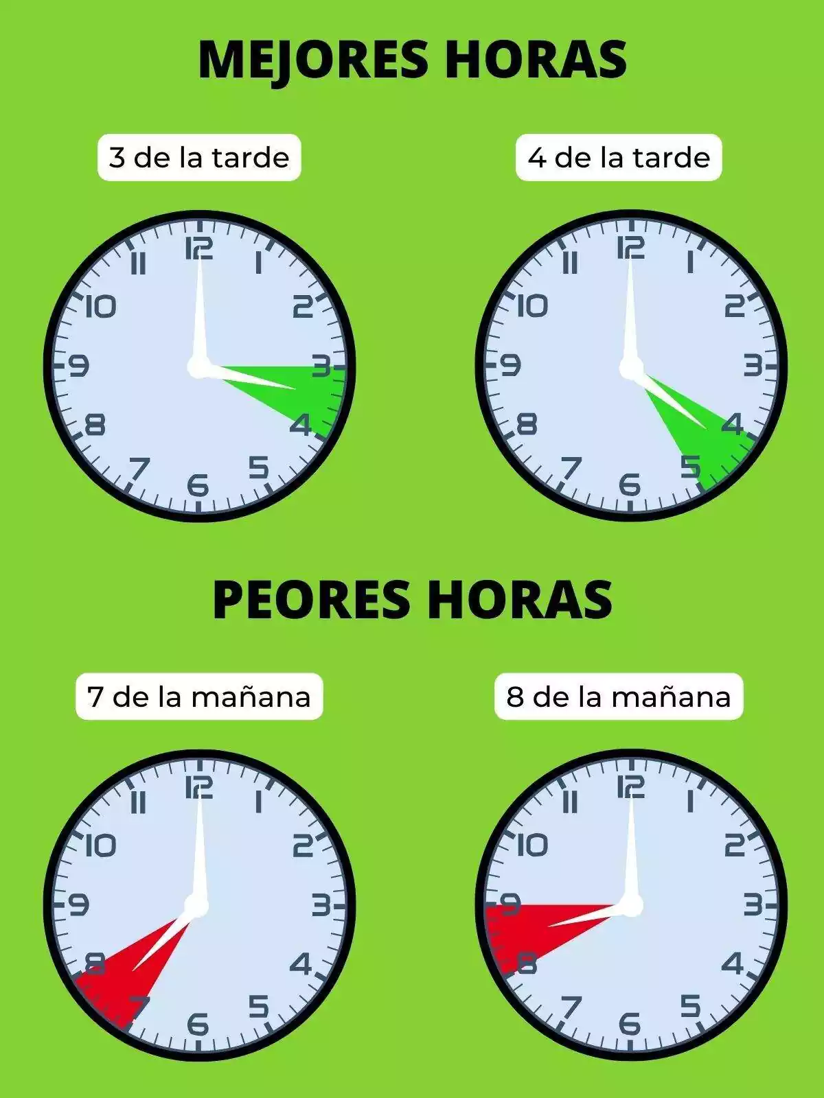 Relojes mostrando las horas más caras y más baratas del día