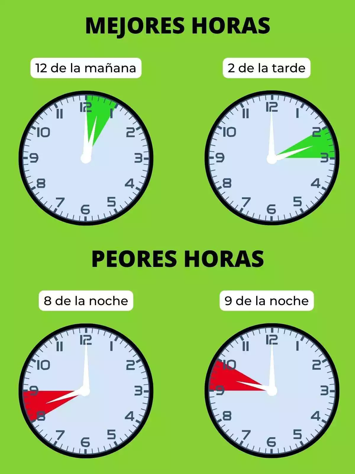Relojes mostrando las mejores y peores horas del precio de la luz
