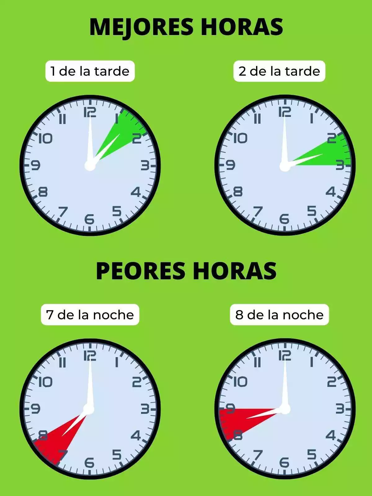 Relojes marcando en rojo y verde las mejores y peores horas para consumir luz durante el día