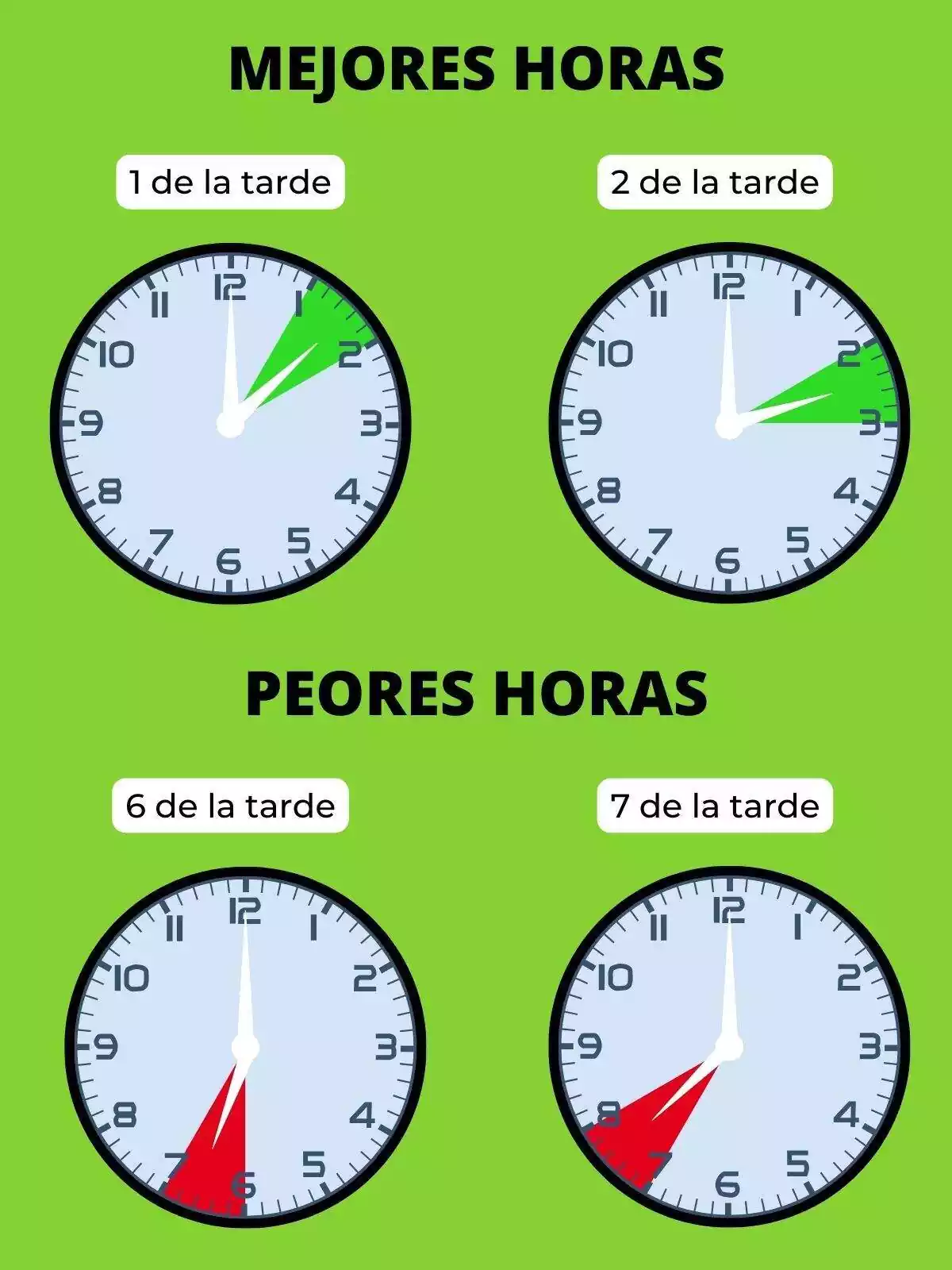 Relojes mostrando las horas más caras y más baratas del precio de la luz