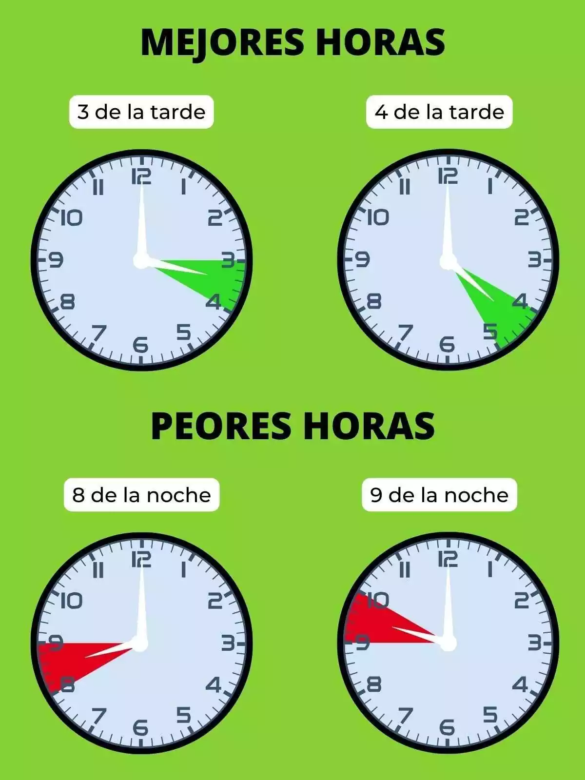 Montaje con relojes que muestran las mejores y peores horas para consumir luz