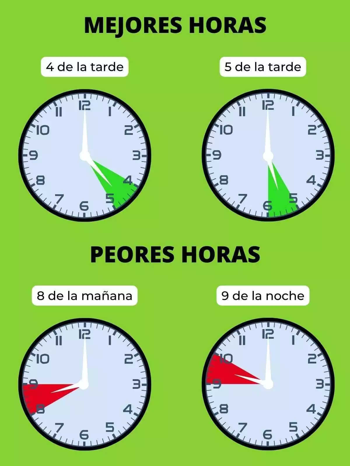 Relojes marcando las mejores y peores horas del precio de la luz durante el día