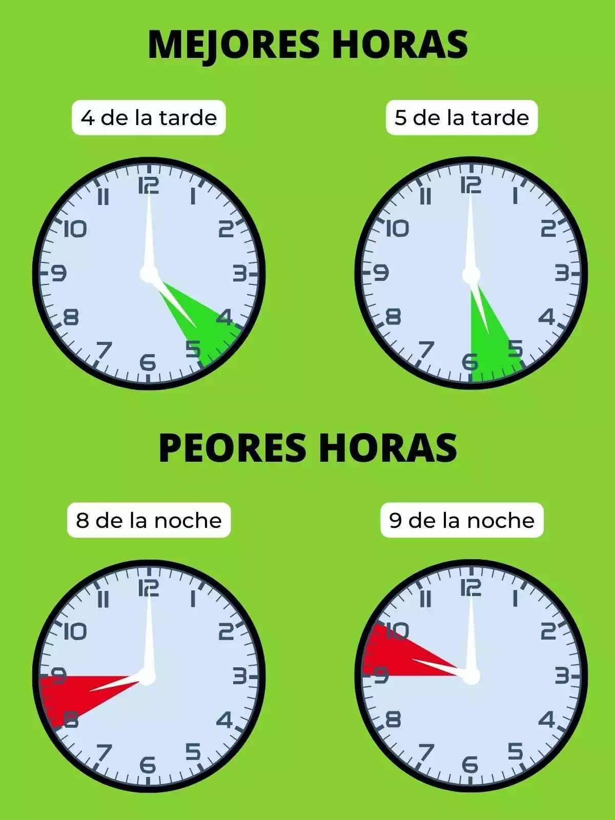 Montaje de relojes mostrando las mejores horas y las peores para hacer uso de la luz