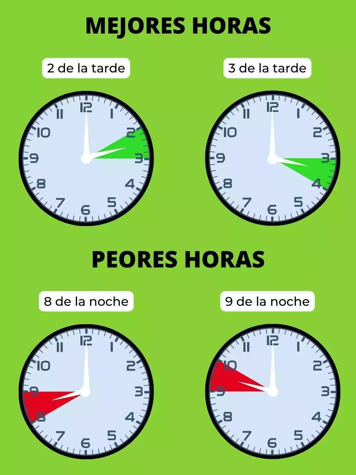 Montaje de relojes mostrando las mejores y peores horas del día