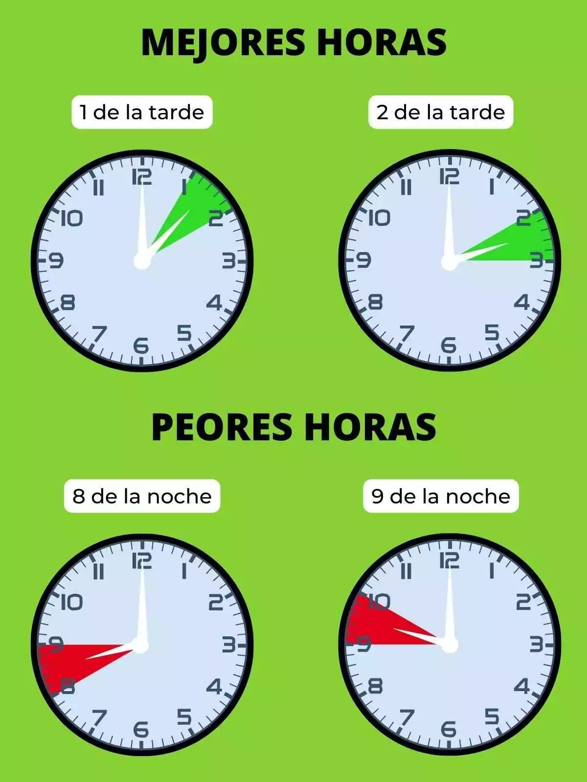 Montajes con relojes mostrando las mejores y peores horas del día