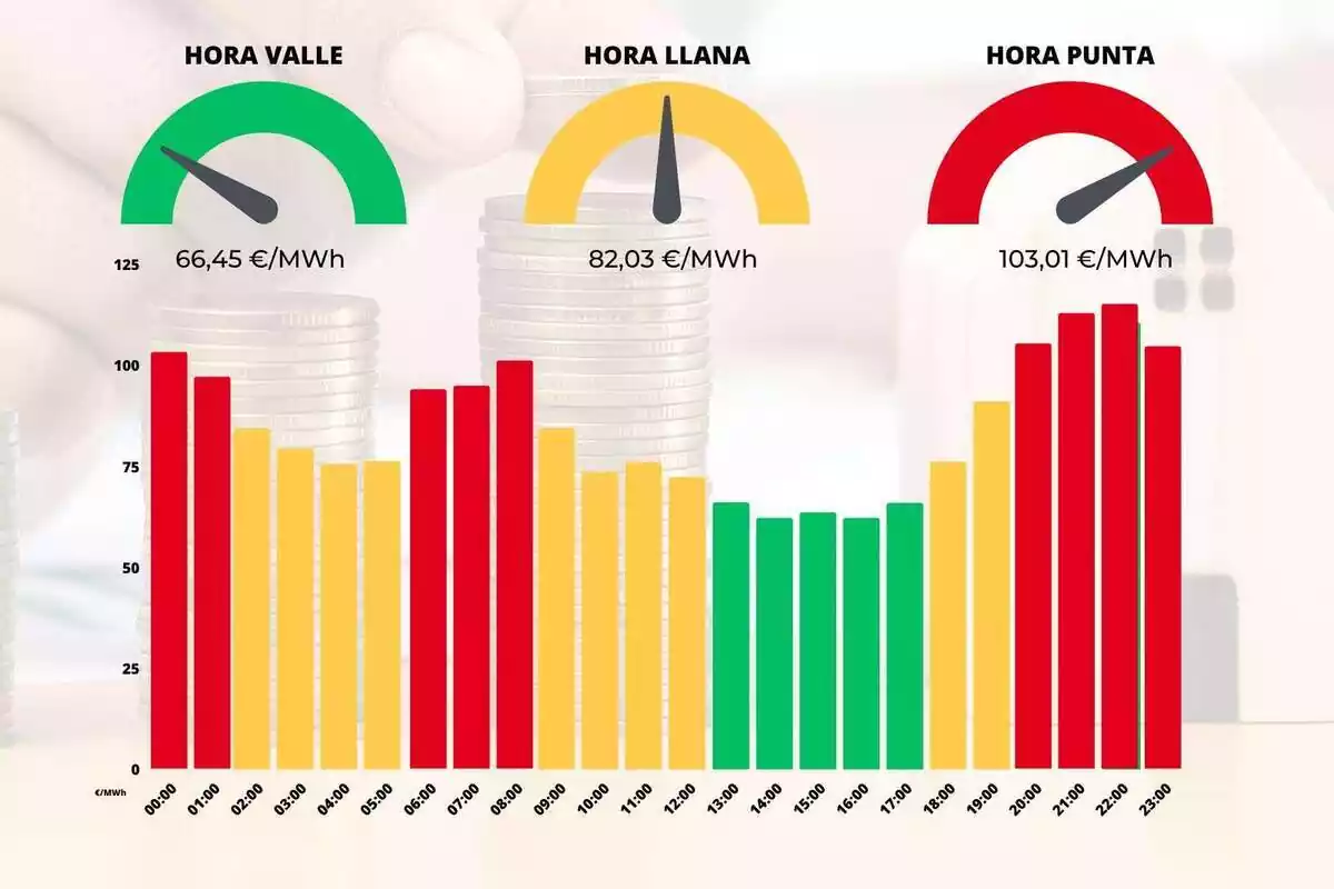 Gráfica mostrando las diferencias de los precios de luz en colores rojo, amarillo y verde