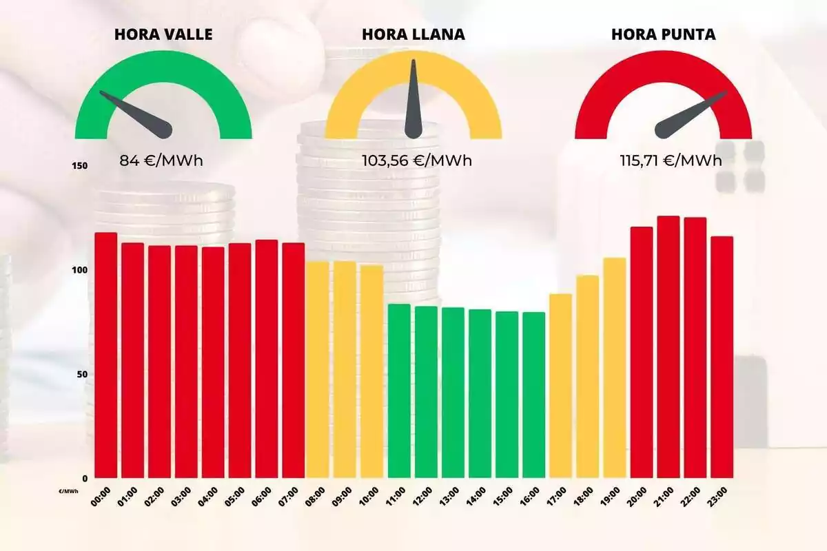 Gráfico mostrando la diferencia de precios de luz en colores rojo, amarillo y verde