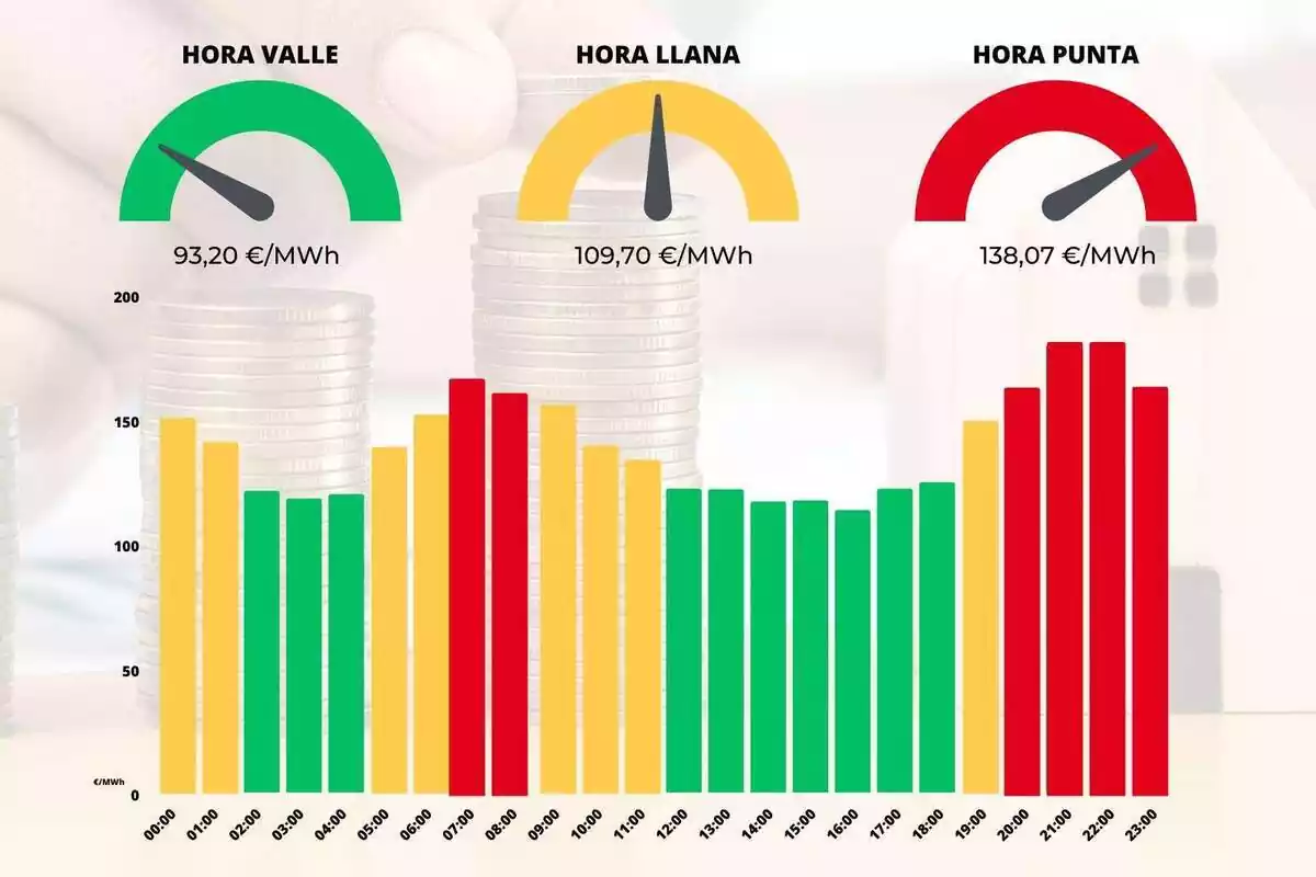 Gráfico de barras del precio de la luz del día 10 de julio de 2023