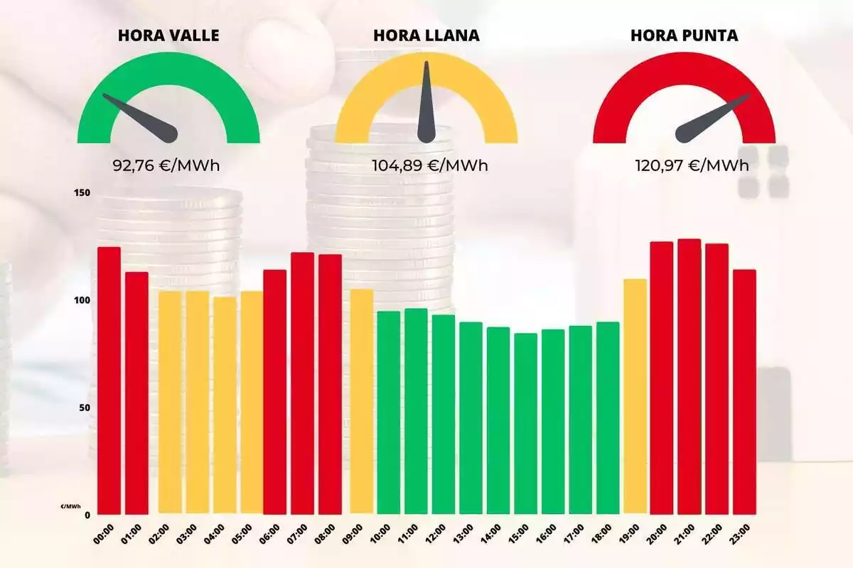 Gráfico del precio de cada hora de la jornada, diferenciados en rojo, amarillo y verde