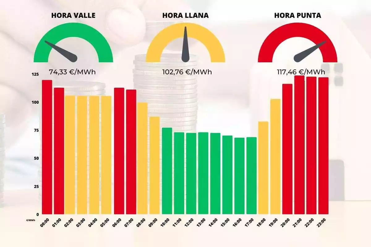 Gráfico de barras de los precios de la luz de cada hora en colores rojo, amarillo y verde