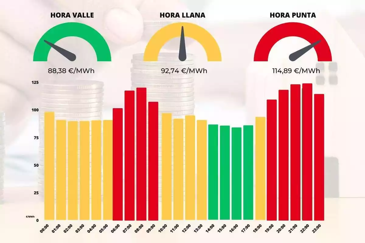 Gráfico mostrando la diferencia de precios de cada hora en colores amarillo, verde y rojo