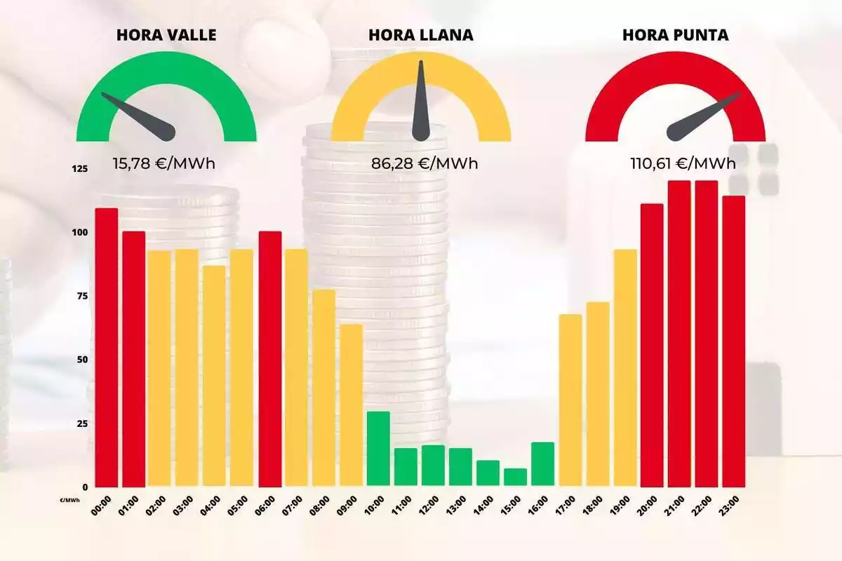 Gráfico de barras que muestra los precios de la luz del día 13 de agosto de 2023 por horas con colores rojo, amarillo y verde