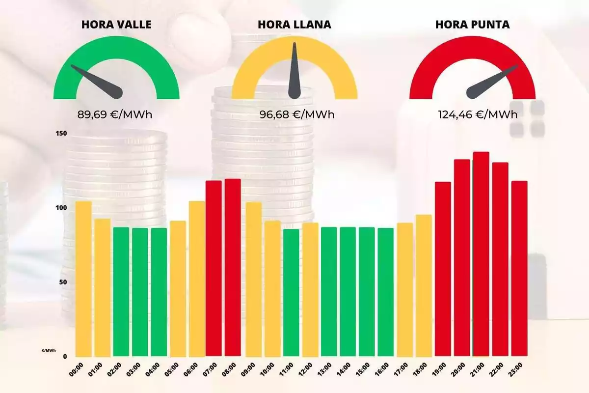 Gráfico mostrando las diferencias de precios de cada hora de la jornada en los colores amarillo, verde y rojo