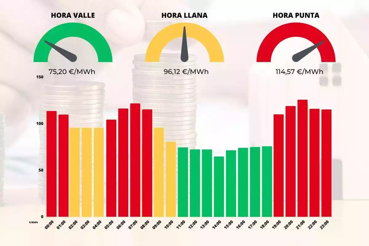 Gráfico de barras que muestra los precios de la luz del día 14 de agosto de 2023 por horas con colores rojo, amarillo y verde