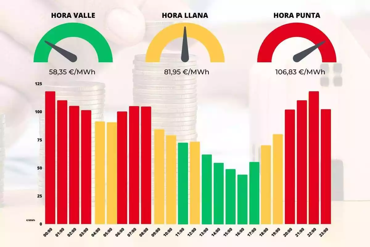 Gráfica mostrando las diferencias de los precios de cada hora de la jornada en colores rojo, amarillo y verde