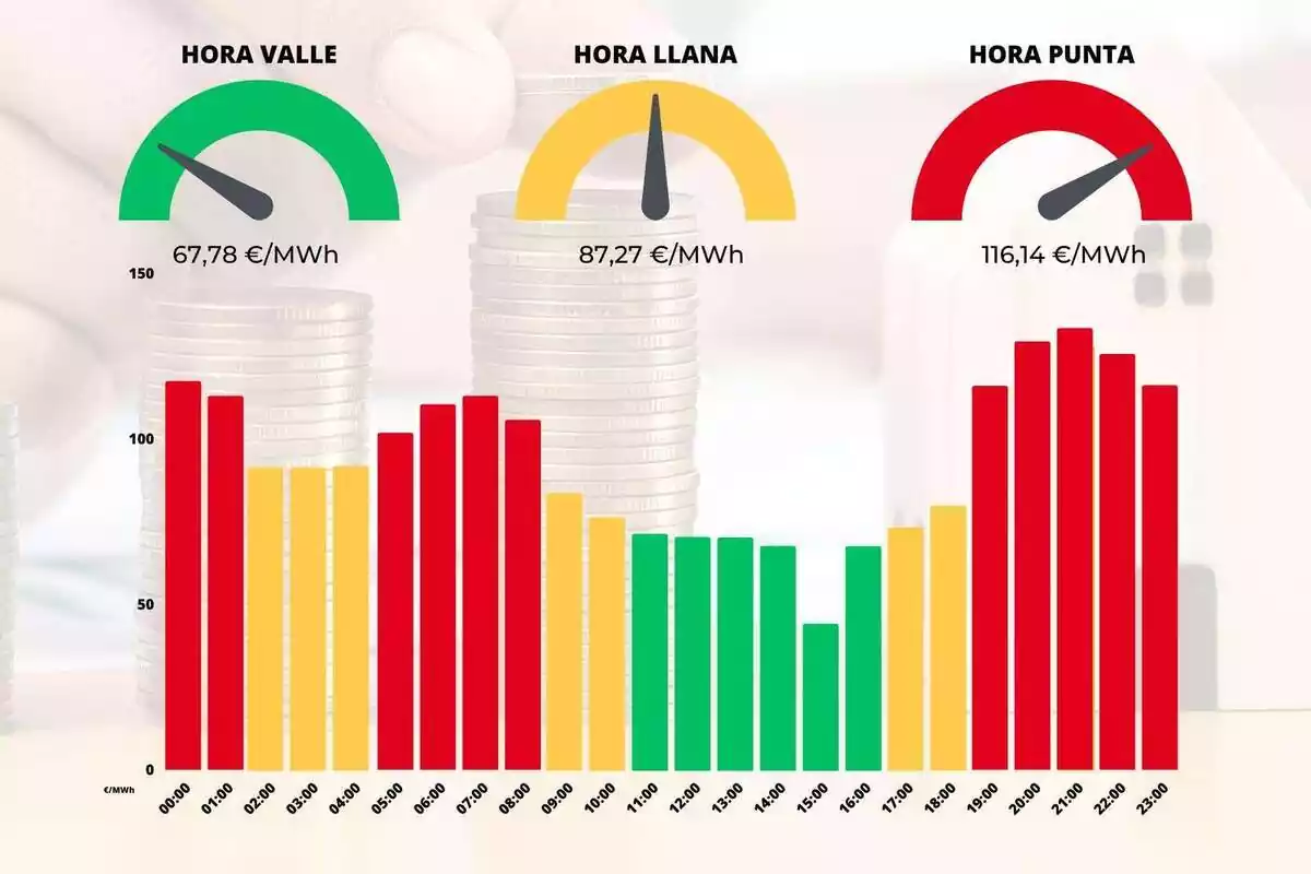 Gráfico de barras mostrando los precios de luz de cada hora de la jornada del 15 de agosto
