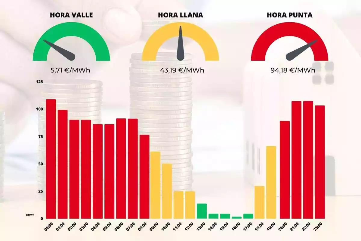 Gráfico mostrando la diferencia de precios de luz de cada hora en diferentes colores