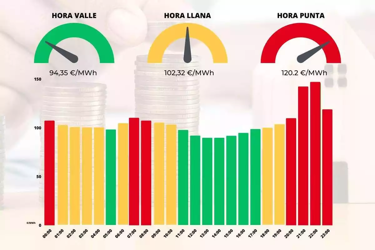 Gráfico mostrando los precios de la luz por horas con colores rojo, amarillo y azul