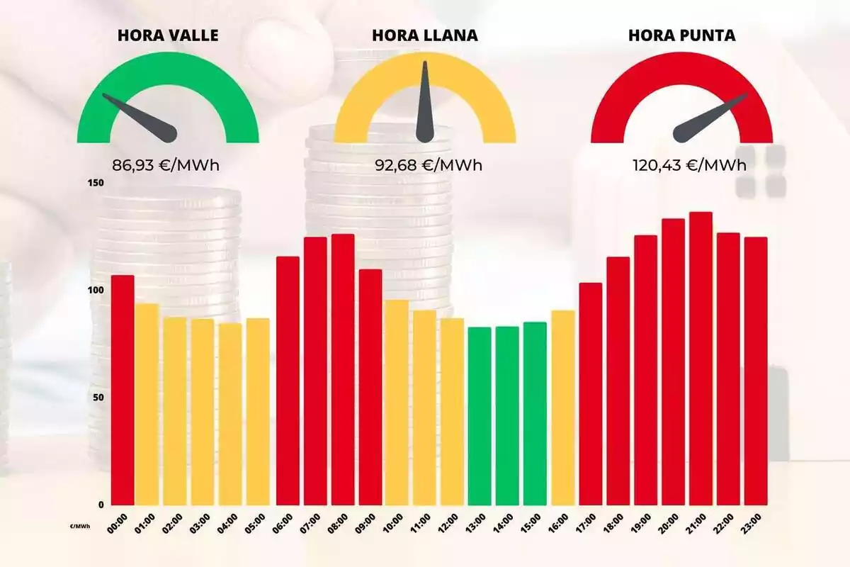 Gráfico de barras que muestra los precios de la luz del día 16 de agosto de 2023 por horas con colores rojo, amarillo y verde