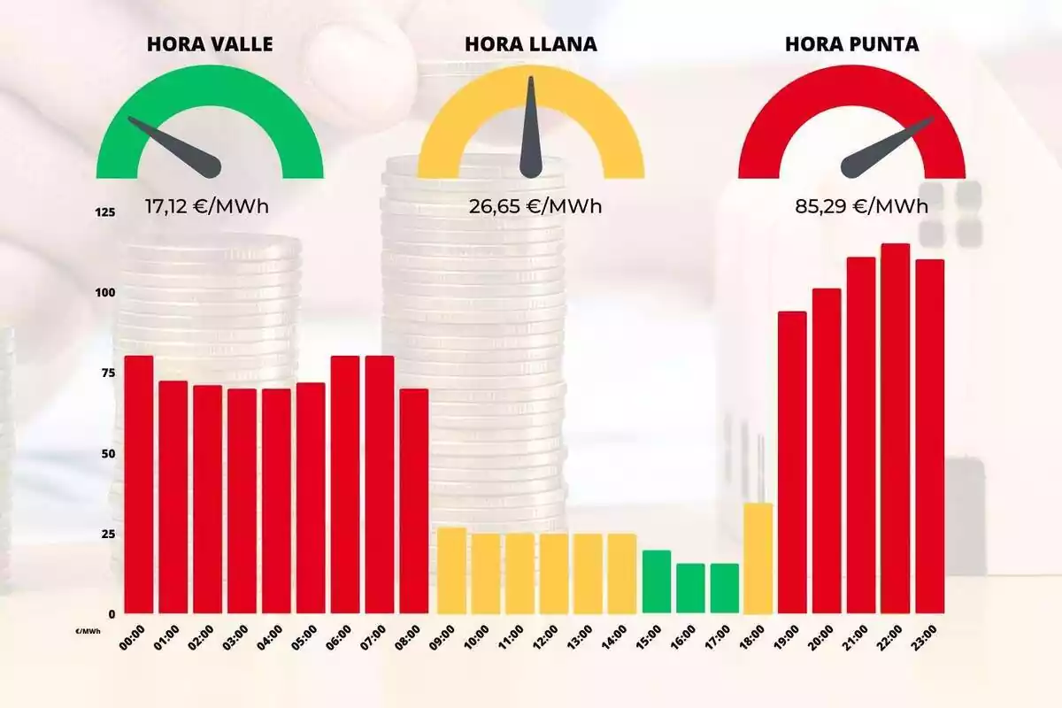 Gráfico de barras que muestra los precios de la luz del día 16 de julio de 2023 por horas con colores rojo, amarillo y verde