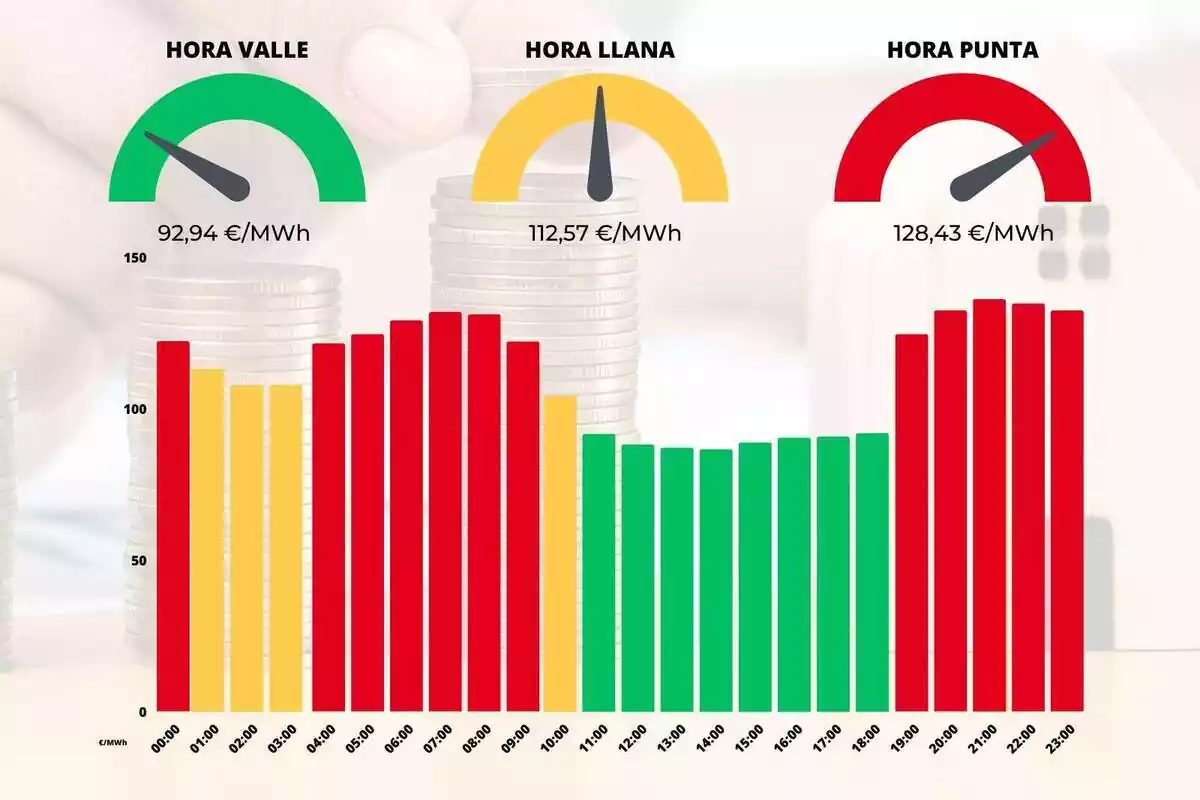 Barras mostrando todos los precios