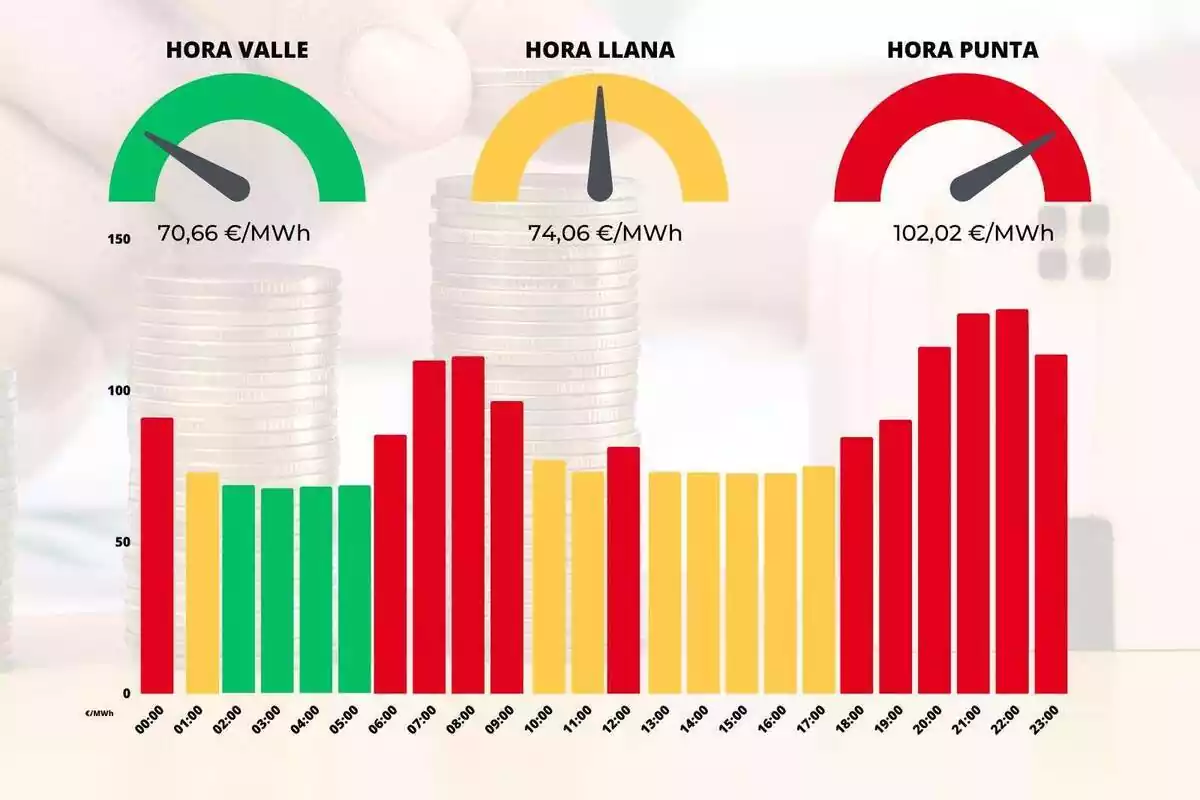 Gráfico de barras que muestra los precios de la luz del día 17 de julio de 2023 por horas con colores rojo, amarillo y verde