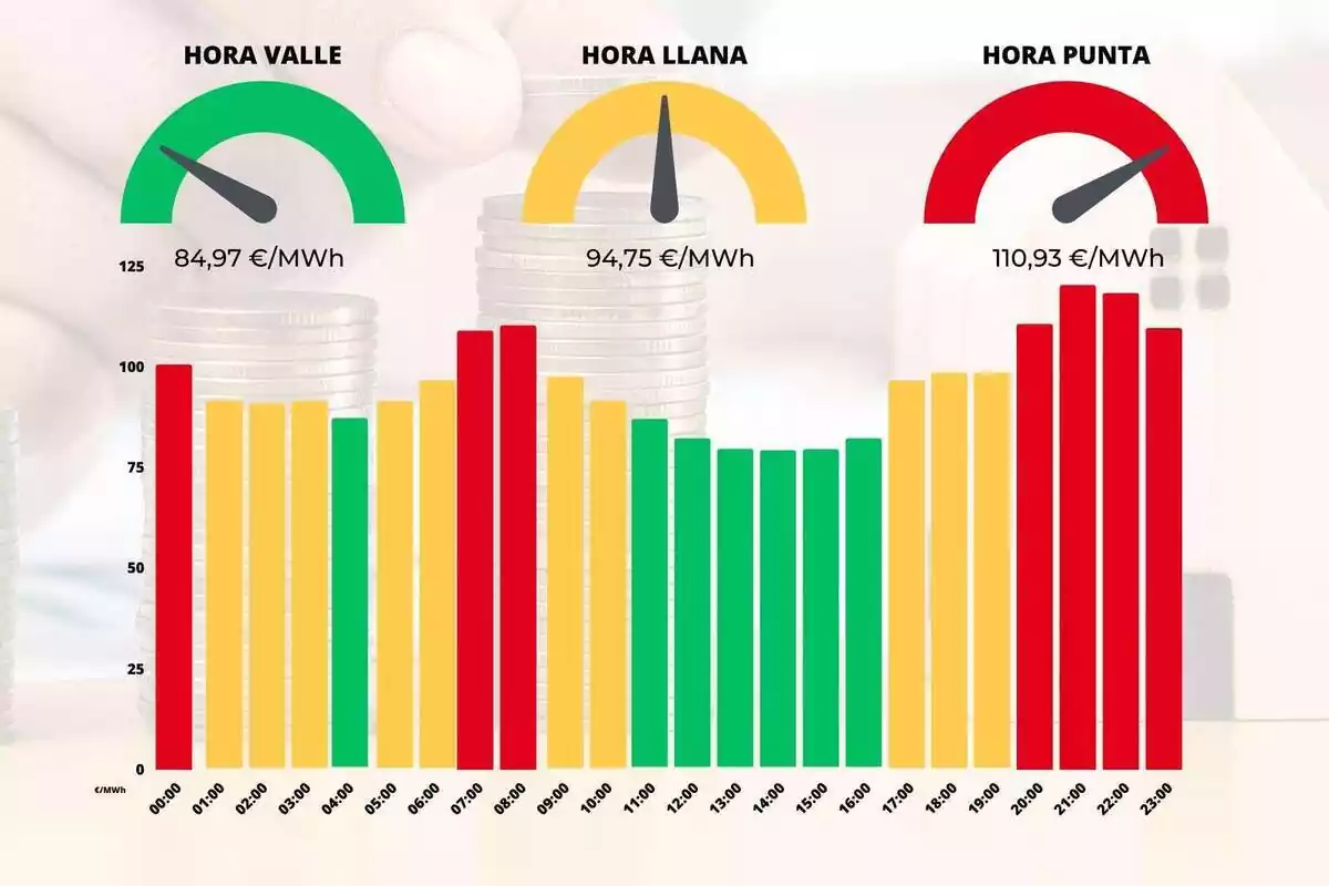 Gráfico mostrando las diferencias del precio de la luz de cada hora del día 18 de julio