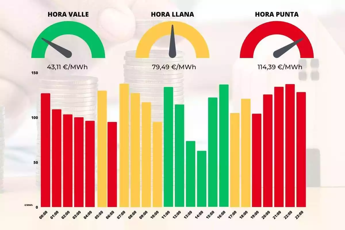 Gráfica con los precios por horas de la luz del domingo 18 de junio de 2023