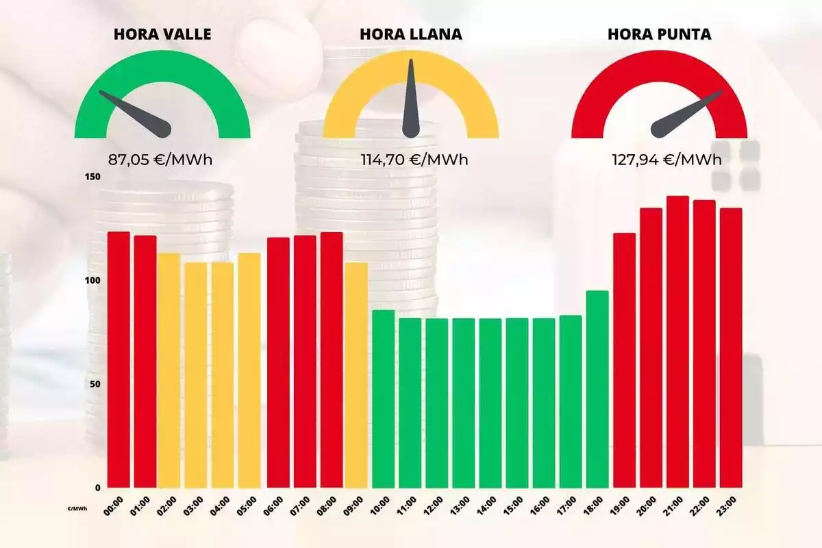 Barras mostrando la evolución del precio de la luz