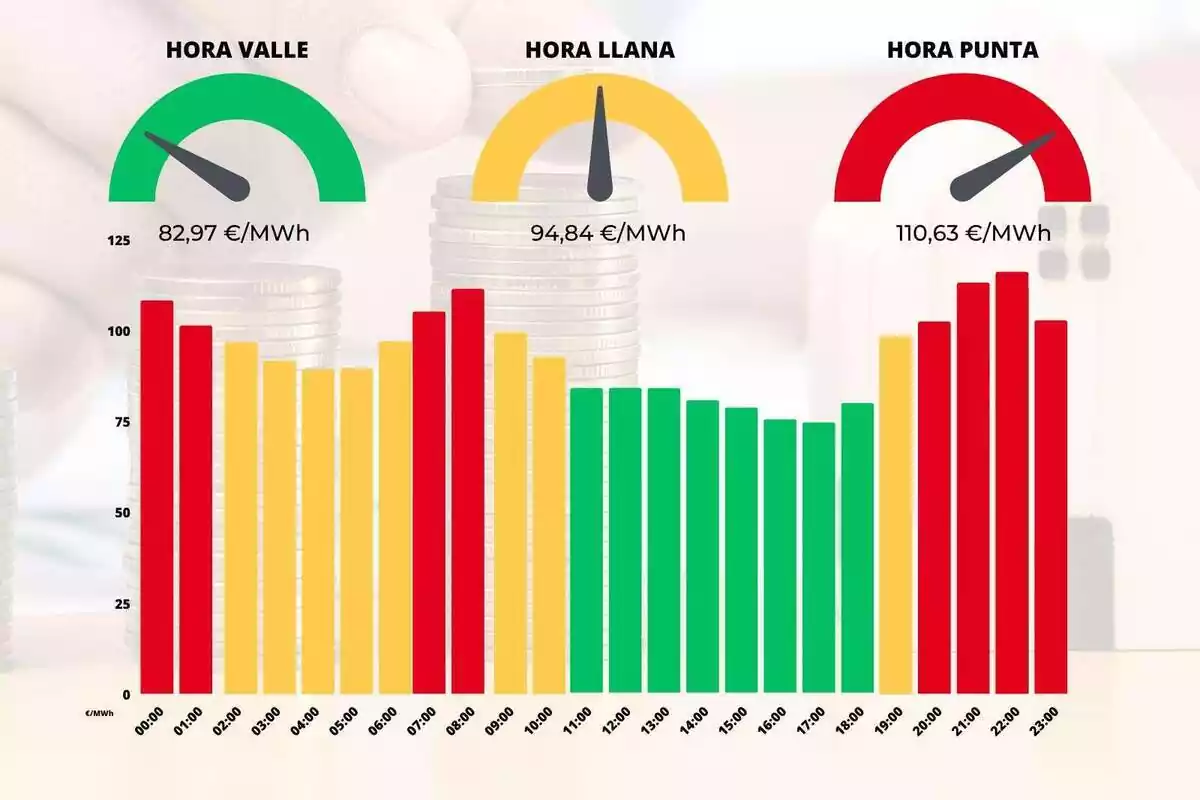 Gráfica diaria con los precios de la luz del 19 de julio de 2023 y los colores verde, naranja y rojo