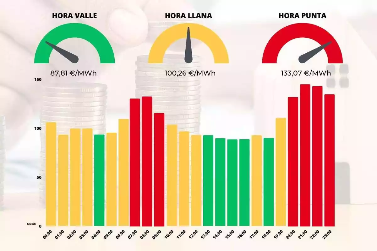 Gráfica en colores con los precios de la luz de este 19 de junio