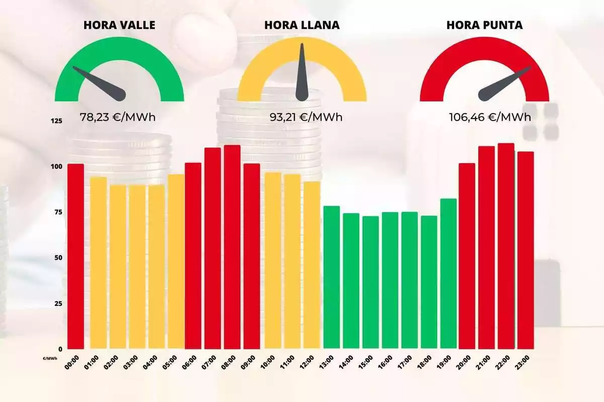 Gráfica mostrando la diferencia de precios de luz de cada hora del día con colores rojo, amarillo y verde