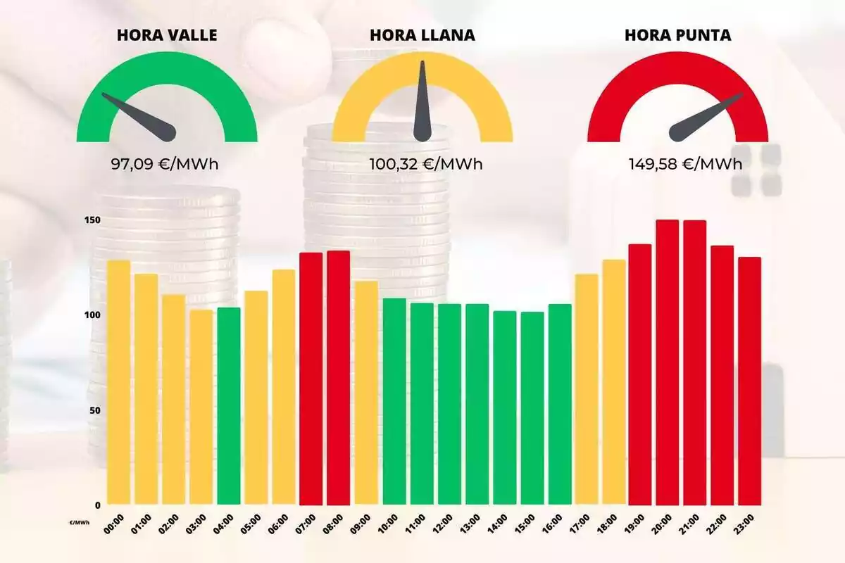 Barras mostrando la evolución del precio de la luz