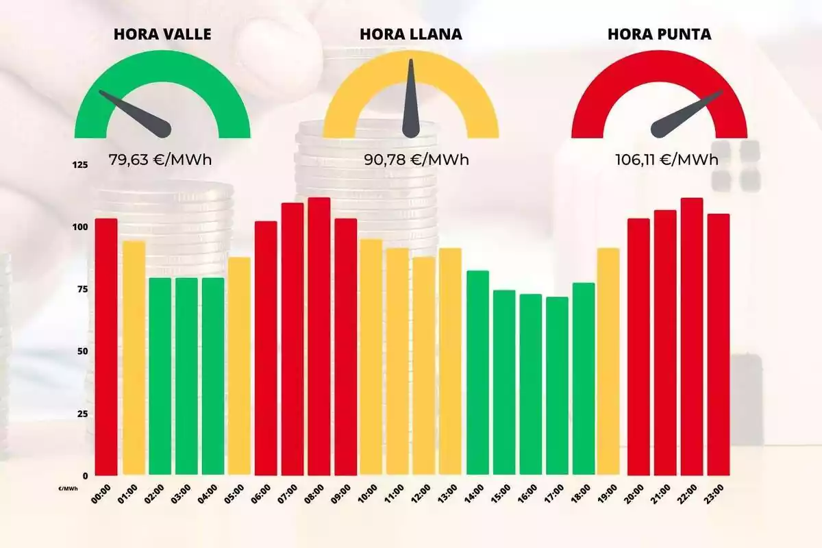 Gráfica mostrando la diferencia de precios de cada hora de la jornada del 21 de julio