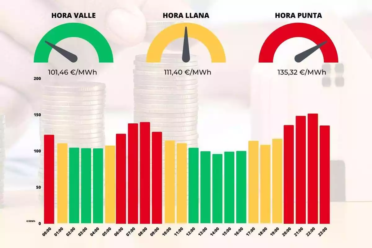 Gráfico mostrando los precios de la luz por horas con colores rojo, amarillo y azul