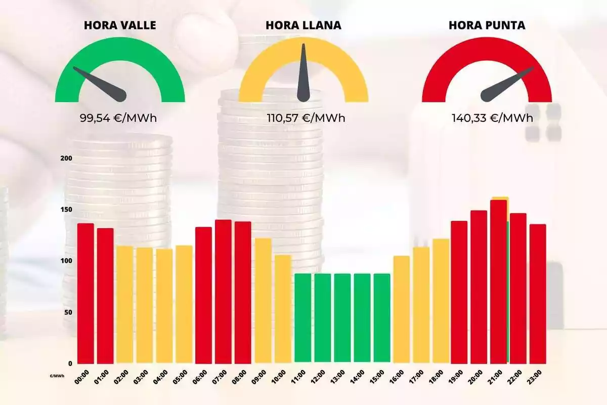 Barras mostrando la evolución del precio de la luz