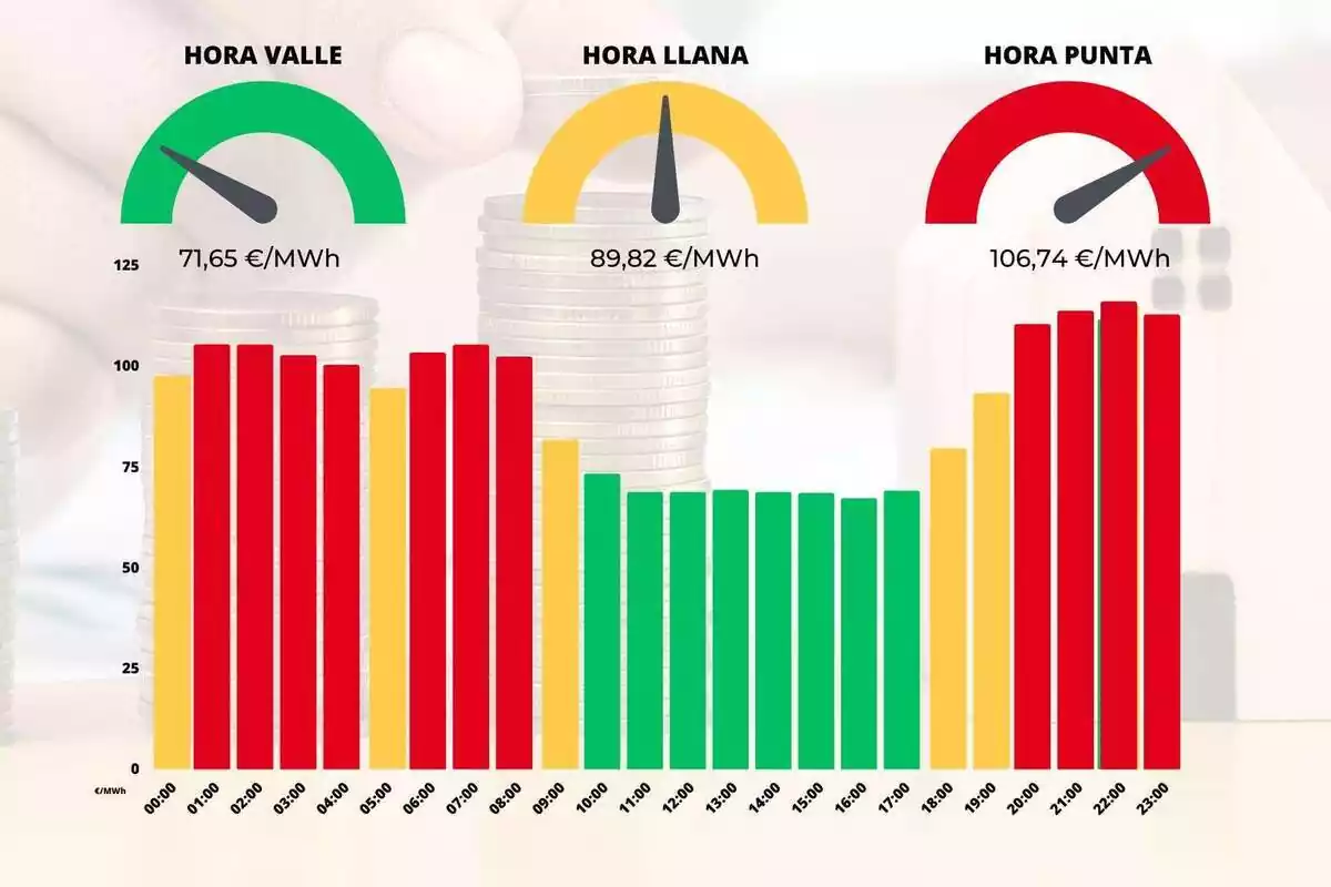 Gráfica mostrando las diferencias de los precios de luz de cada hora en colores rojo, amarillo y verde