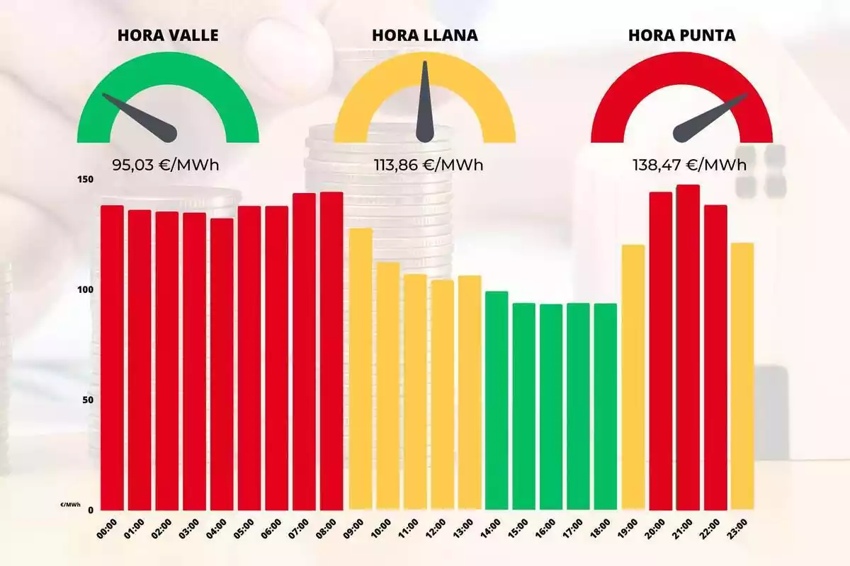 Gráfico mostrando los precios de la luz por horas con colores rojo, amarillo y azul