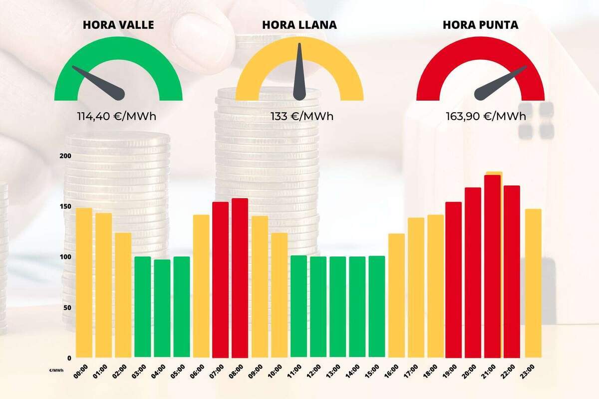 Precio De La Luz Hoy Mi Rcoles De Agosto Hora A Hora