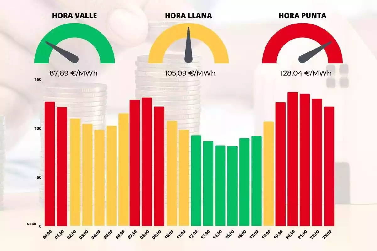 Gráfico mostrando los precios de la luz por horas con colores rojo, amarillo y azul