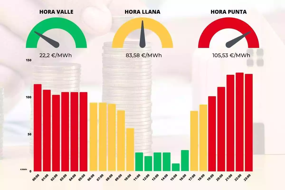 Gráfico mostrando los precios de la luz por horas con colores rojo, amarillo y azul