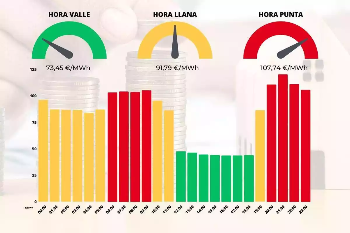 Gráfica mostrando la diferencia de precios de la luz en diferentes colores