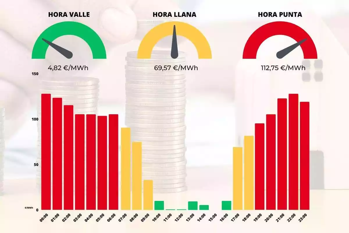 Gráfico de barras que muestra los precios de la luz del día 25 de junio de 2023 por horas con colores rojo, amarillo y verde